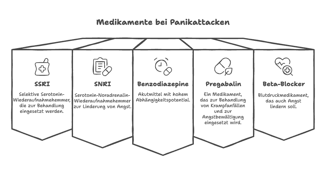 Grafische Darstellung von fünf unterschiedlichen Medikamentengruppen, die zur Behandlung von Panikattacken eingesetzt werden.