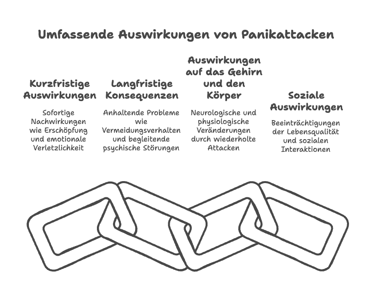 Grafische Darstellung mehrerer Kettenglieder, die ineinandergreifen. Das Bild symbolisiert die umfassenden Auswirkungen von Panikattacken.