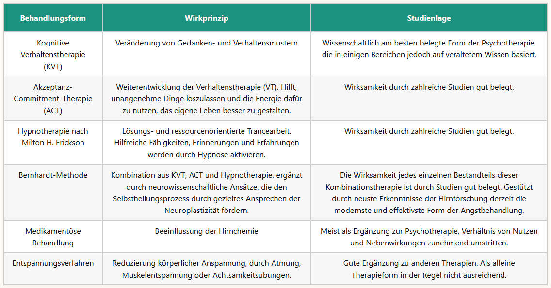 Tabelle mit Behandlungsmöglichkeiten einer Agoraphobie im Überblick