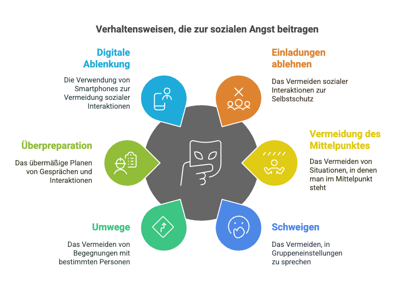 Infografik zeigt Verhaltensweisen bei sozialer Phobie: digitale Ablenkung, Einladungen ablehnen, Vermeidung im Mittelpunkt zu stehen, Schweigen, Umwege, Ueberpreparation.