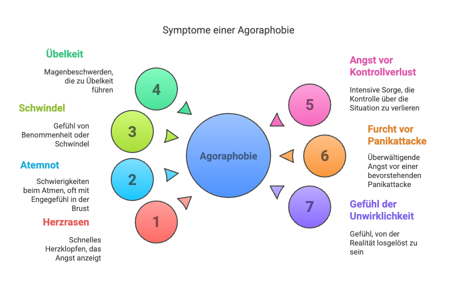 Grafik zeigt Symptome der Agoraphobie: Uebelkeit, Schwindel, Atemnot, Herzrasen, Angst vor Kontrollverlust, Panikattacken und Unwirklichkeitsgefuehl.