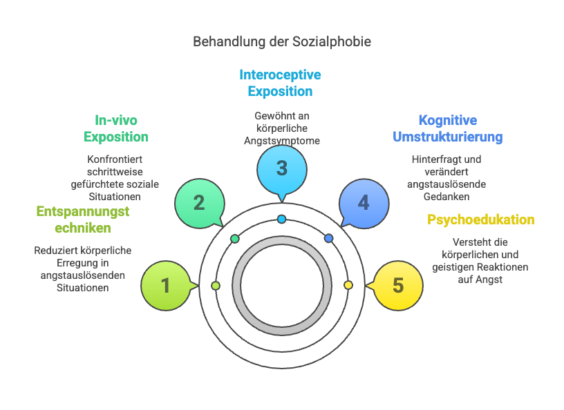 Infografik zur Behandlung der Sozialen Phobie zeigt fünf Schritte: Entspannungstechniken, In-vivo-Exposition, Interozeptive Exposition, Kognitive Umstrukturierung und Psychoedukation.