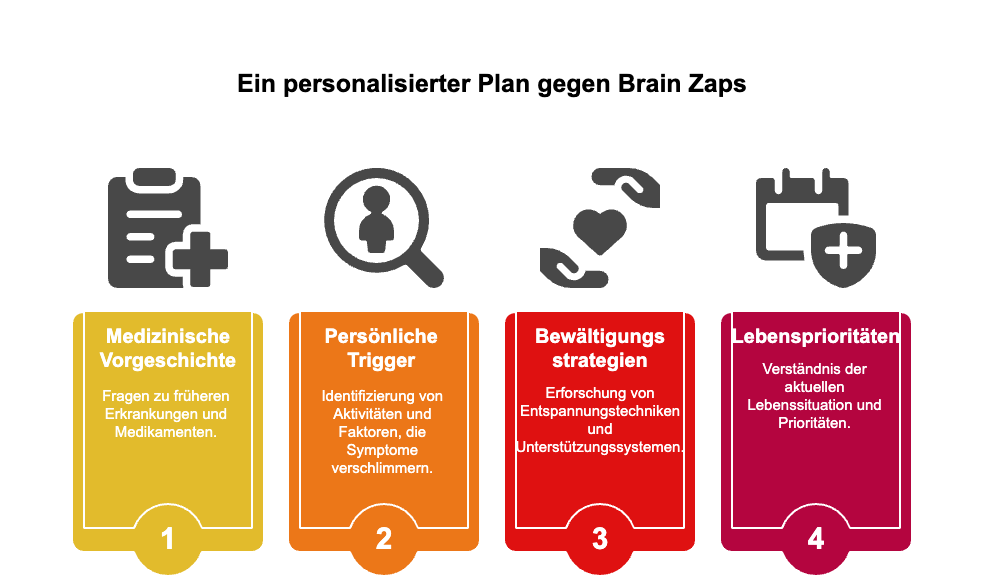 Infografik zeigt 4 Schritte zum Verständnis von Brain Zaps: Med. Vorgeschichte, pers. Trigger, Bewältigungsstrategien, Lebensprioritäten.