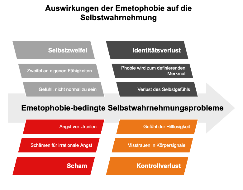 Flussdiagramm zu Emetophobie-bedingten Selbstwahrnehmungsproblemen, beginnend mit Selbstzweifel und Identitätsverlust, gefolgt von Angst, Scham, Hilflosigkeit, Misstrauen und Kontrollverlust.