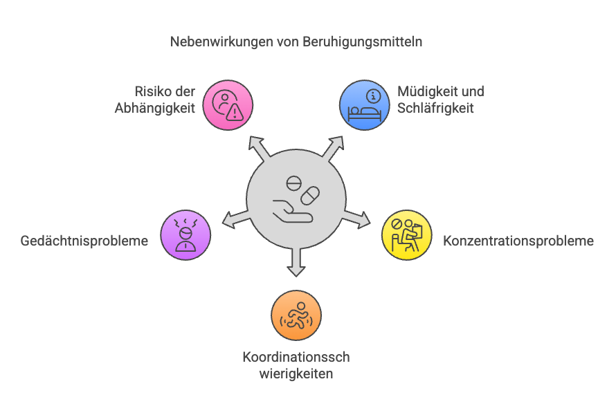 Infografik zeigt Nebenwirkungen von Beruhigungsmitteln: Abhängigkeitsrisiko, Müdigkeit, Gedächtnisprobleme, Konzentrationsschwierigkeiten und Koordinationsschwierigkeiten.
