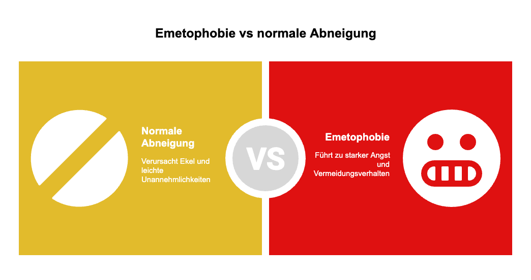 Grafik vergleicht normale Abneigung, die Ekel und Unannehmlichkeiten verursacht, mit Emetophobie, die zu starker Angst und Vermeidungsverhalten führt.