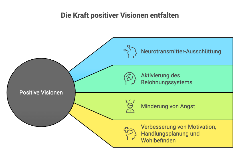 Agoraphobie. Grafik "Die Kraft positiver Visionen entfalten" zeigt vier positive Auswirkungen: Neurotransmitter-Ausschüttung, Aktivierung Belohnungssystems, Minderung von Angst und Verbesserung von Motivation, Handlungsplanung und Wohlbefinden.