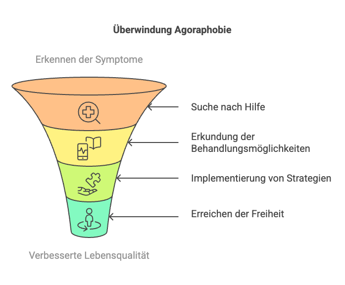Trichter-Diagramm zur Ueberwindung von Agoraphobie: Symptome erkennen, Hilfe suchen, Behandlung erkunden, Strategien implementieren, Freiheit erreichen, Lebensqualitaet verbessern.