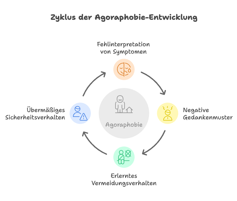 Grafik zeigt den Zyklus der Agoraphobie-Entstehung: Fehlinterpretation von Symptomen führt zu negativen Gedankenmustern, erlerntem Vermeidungsverhalten und übermäßigem Sicherheitsverhalten.