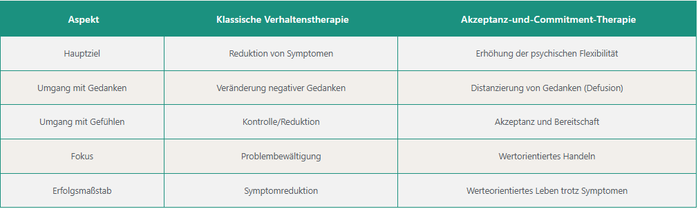 Tabelle mit ACT im Vergleich zur klassischen Verhaltenstherapie