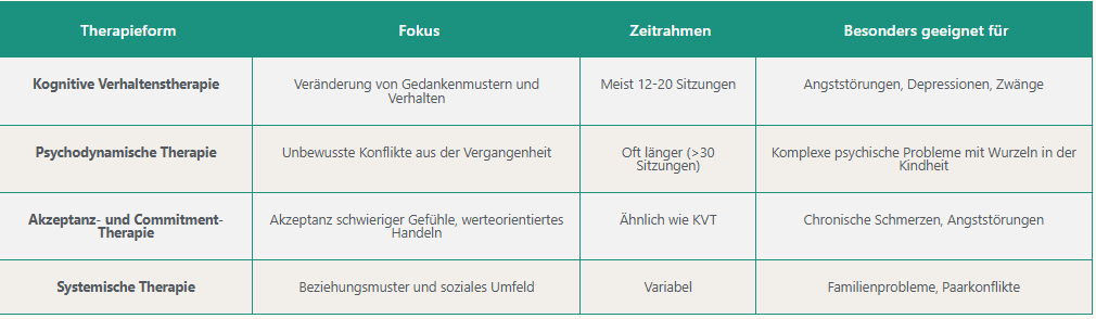 Tabelle mit den Unterschieden zu anderen Therapieformen