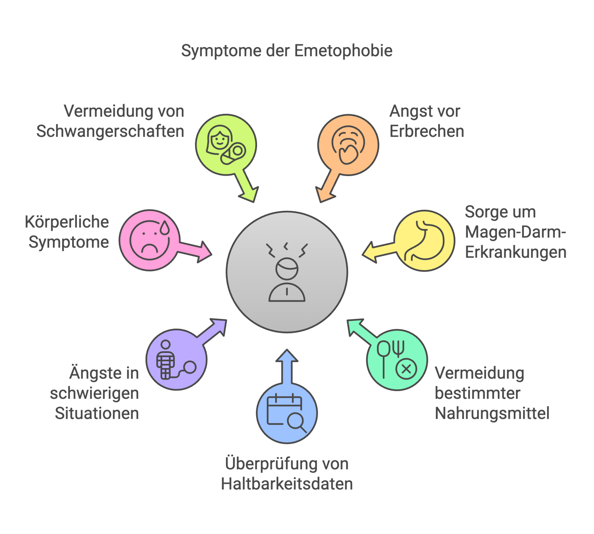 Grafik zu Symptomen bei Emetophobie: Angst Erbrechen, Vermeidung, körperliche Symptome, Ängste, Sorge Magen.