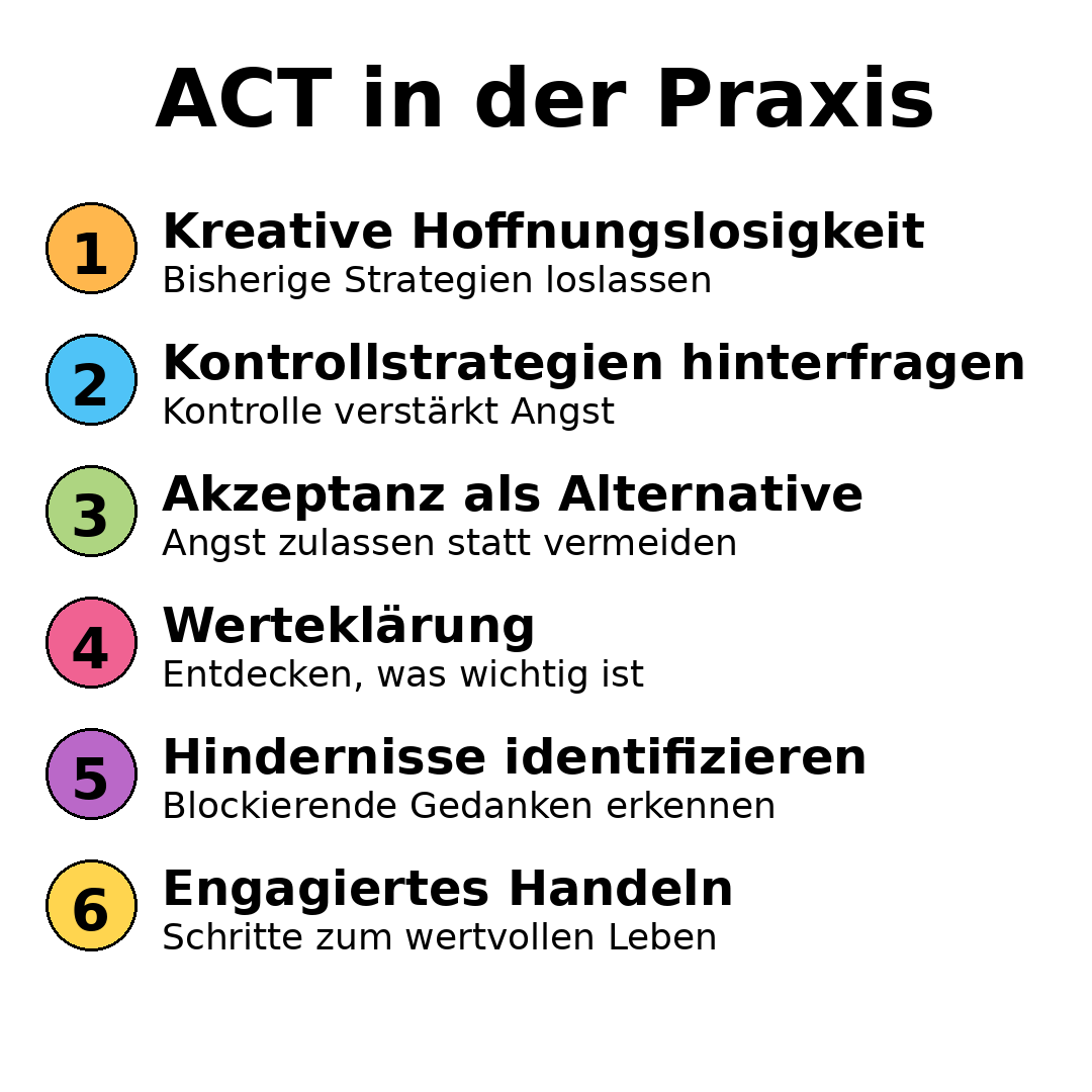 Infografik mit sechs Schritten der Akzeptanz-Commitment-Therapie, darunter Akzeptanz, Werteklärung, Hindernisse und engagiertes Handeln