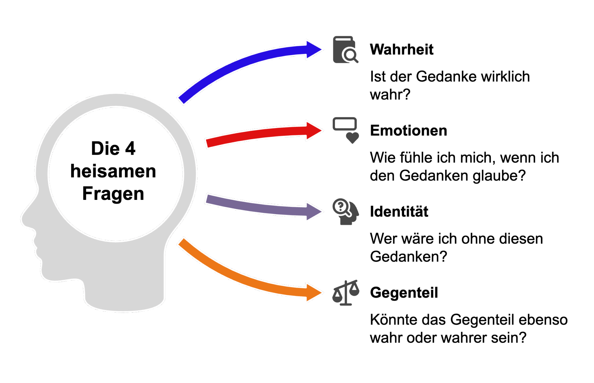 Illustration eines Kopfes, von dem Gedanken-Pfeile zu vier wichtigen Fragen führen, die relevant für die Heilung einer Emetophobie sind.