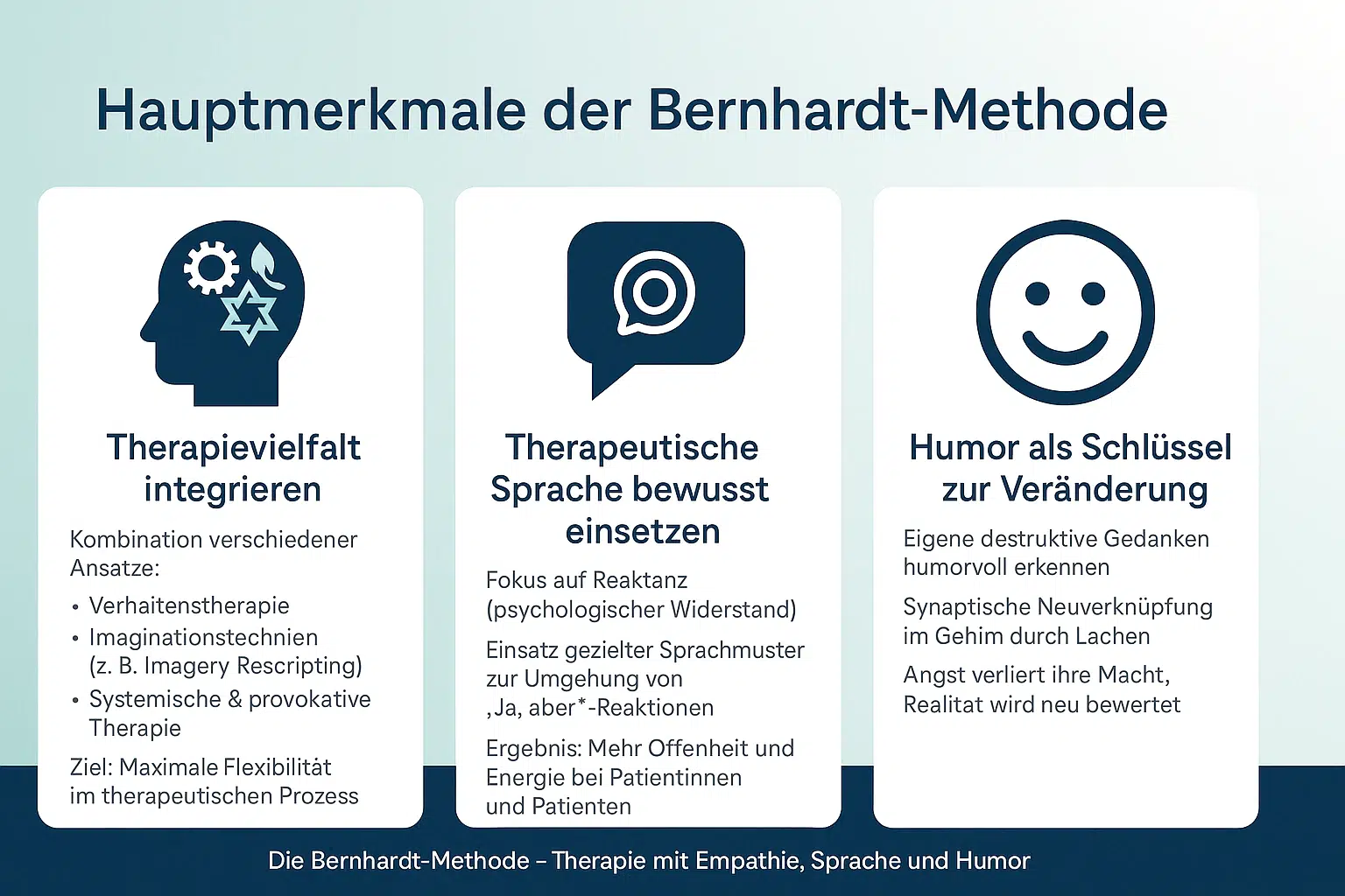 Übersichtliche Infografik zeigt Hauptmerkmale der Bernhardt-Methode mit Fokus auf Integration, Sprache und Humor zur Therapie