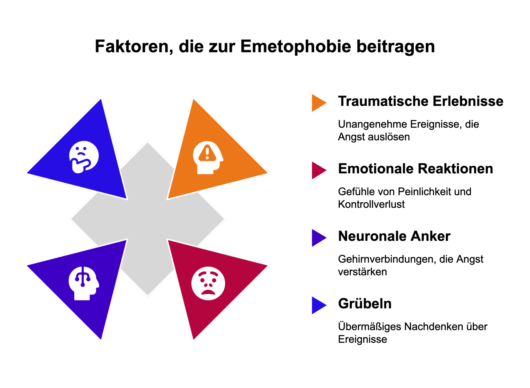 Farbige Dreiecke zeigen visuelle Auswahl typischer Symptome bei Kindern, die unter Emetophobie oder ähnlichen Ängsten leiden