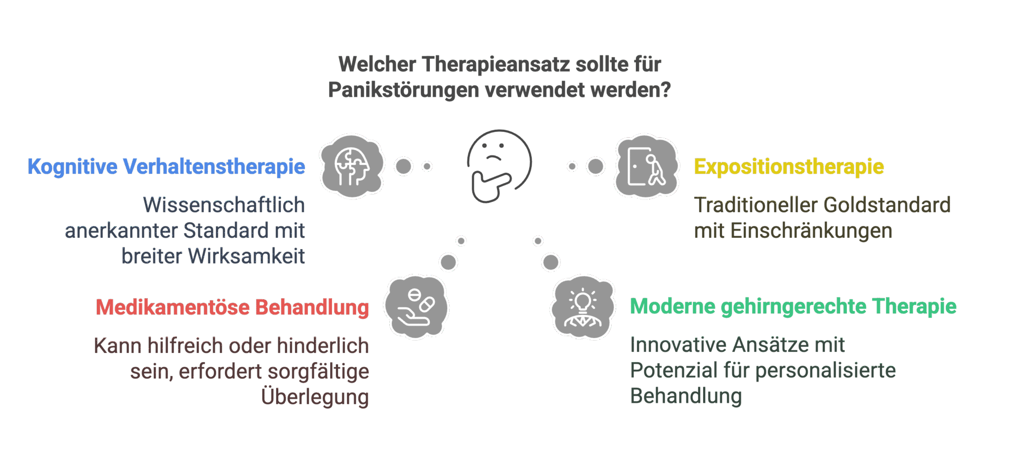 Infografik vergleicht vier Therapieansätze bei Panikstörung: Verhaltenstherapie, Expositionstherapie, Medikamente und moderne Methoden.