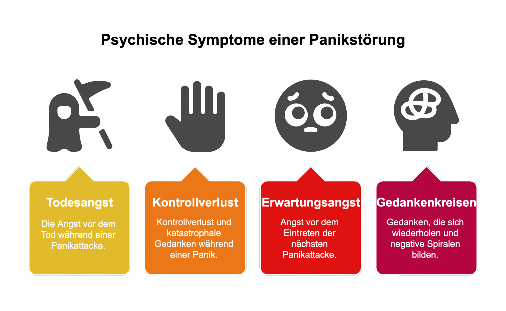 Die Grafik zeigt bildlich Symptome einer Panikstörung: Todesangst, Kontrollverlust, Erwartungsangst, Gedankenspiralen. Farbige Infoboxen erklären die Symptome.