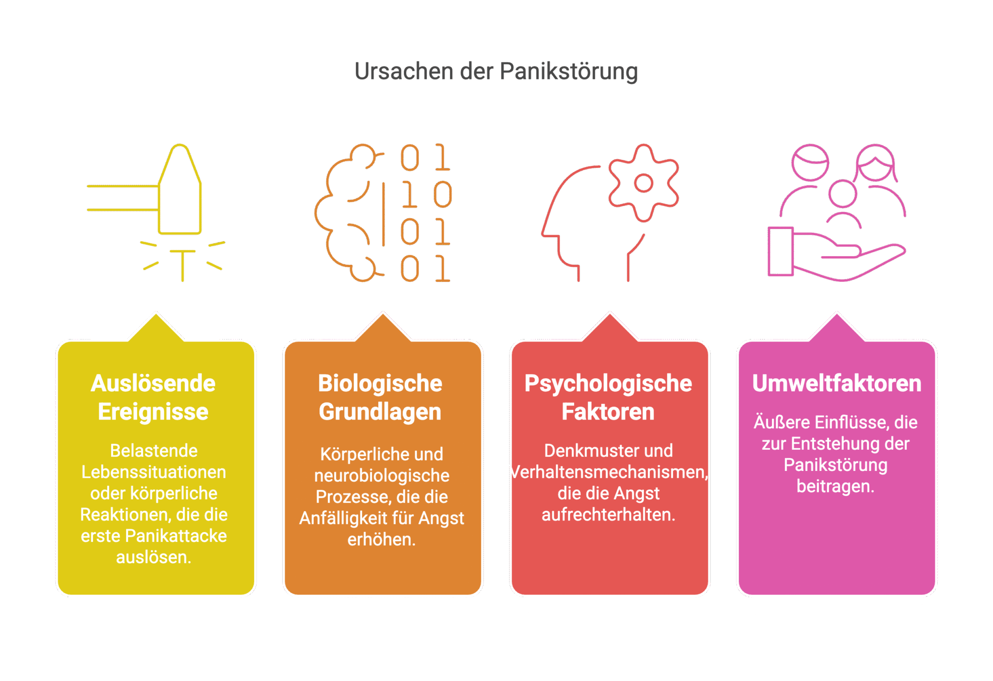 Infografik zeigt vier Hauptursachen einer Panikstörung: auslösende Ereignisse, biologische Grundlagen, psychologische Faktoren und Umweltfaktoren.