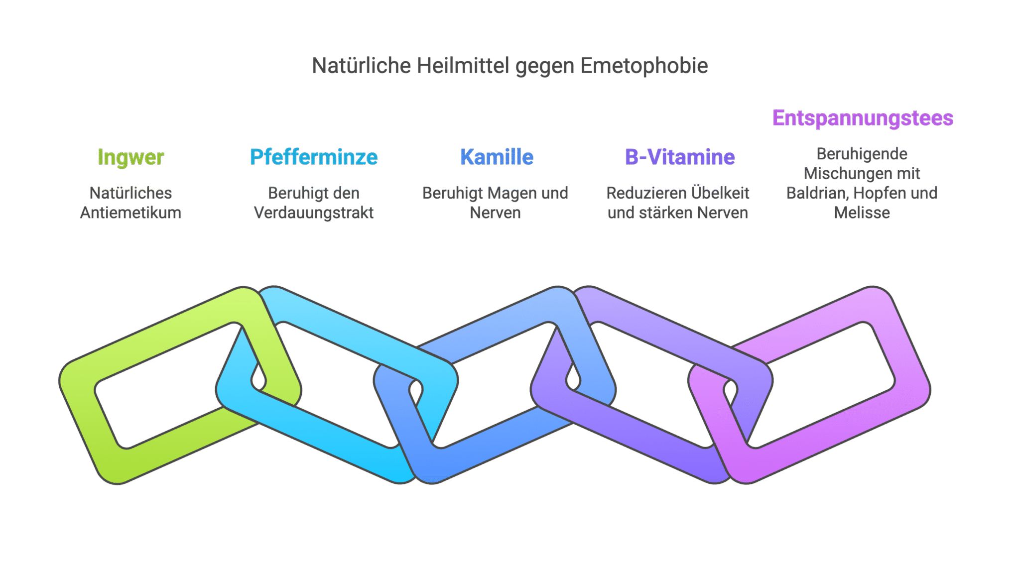 Grafik einer Kette mit 5 bunten Kettengliedern. Das Bild symbolisiert wie verschiedene pflanzliche Mittel gegen Emetophobie Hand in Hand greifen - darunter Ingwer, Pfefferminze, Kamille, B-Vitamine und Entspannungstees